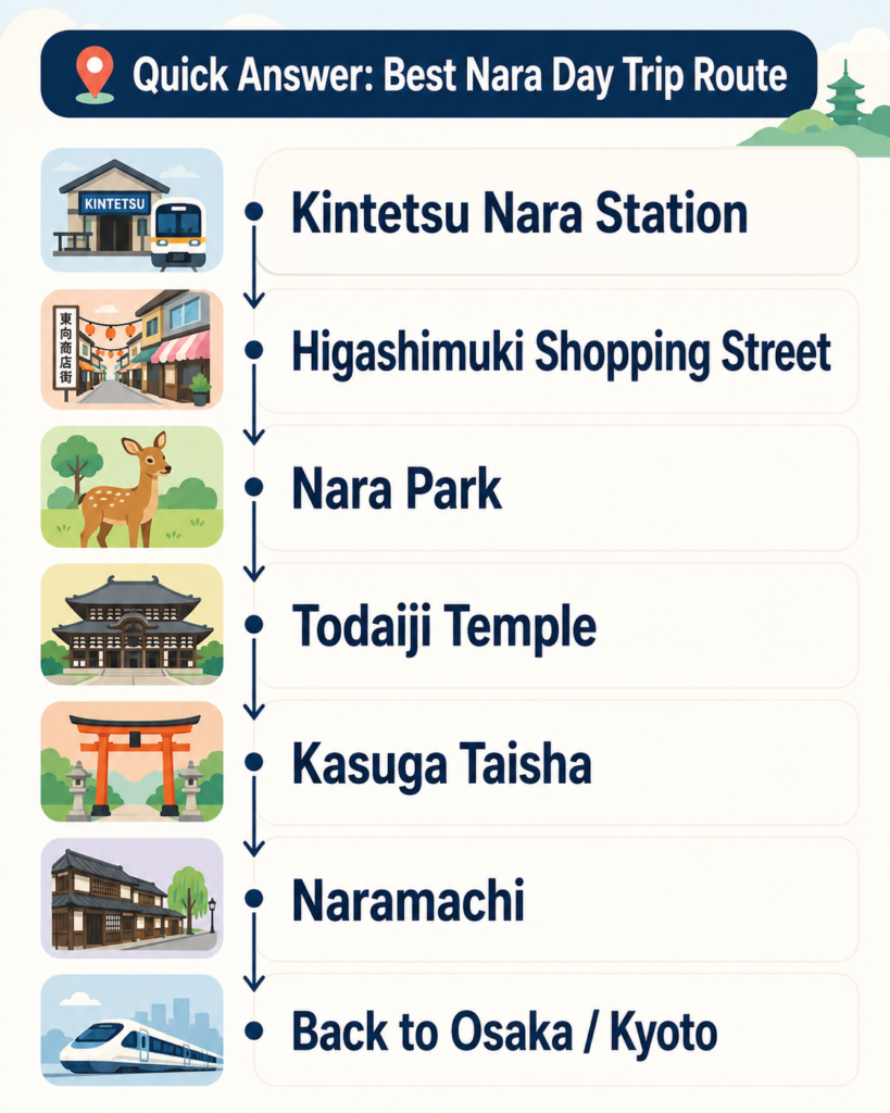 Simple Nara day trip route from Kintetsu Nara Station to Nara Park Todaiji and Naramachi