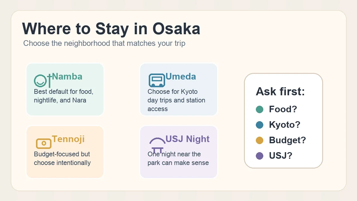 Choosing an Osaka hotel area such as Namba or Umeda